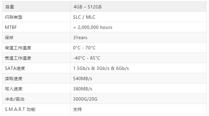 睿達推出全新工業(yè)級CFast 2.0存儲卡，輕松超過工業(yè)CF卡的性能極限