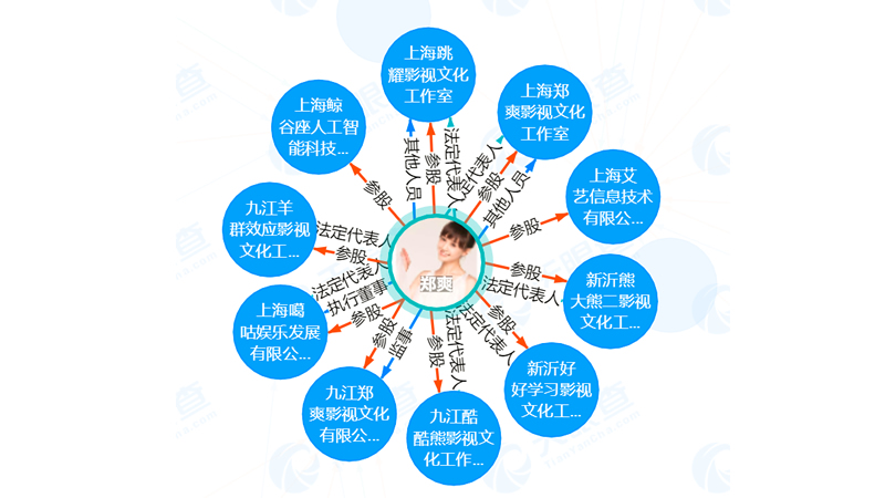 起底鄭爽商業版圖：關聯公司10家，包括AI公司
