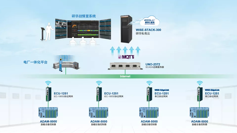 賦能雙碳丨研華+東方自控雙強聯動 以電力運維智能化助力綠色復蘇