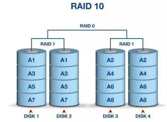 固態硬盤和普通硬盤做RAID，哪個更好？